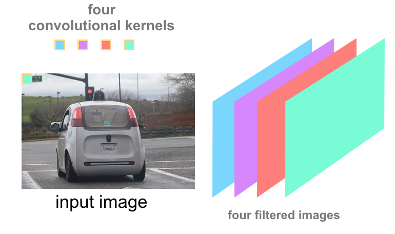 4 kernels = 4 filtered images.